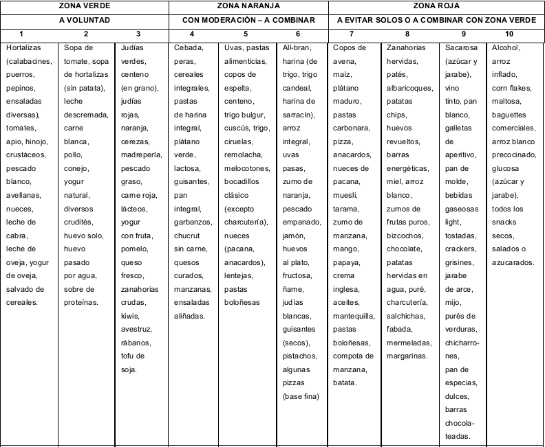 Lista de alimentos para hacer dieta